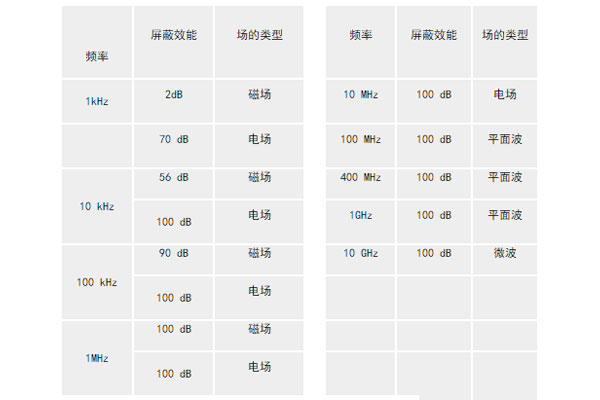 <b>建立半電波暗室應注意的幾個問題</b>