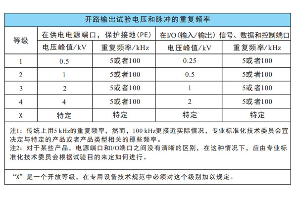 <b>EFT脈沖群測試中的兩個不同頻率5K及100K的有何不同？</b>