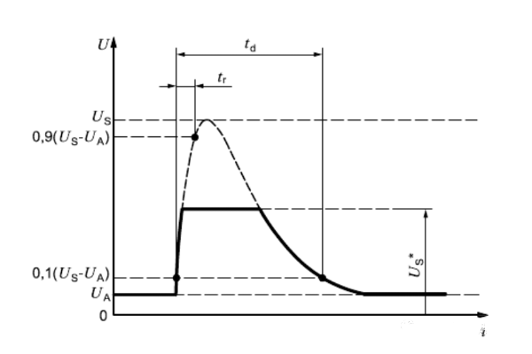 ISO 7637-2 PULSE 5b