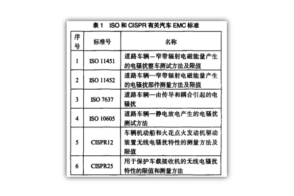 ISO和CISPR制定的有關汽車EMC標準