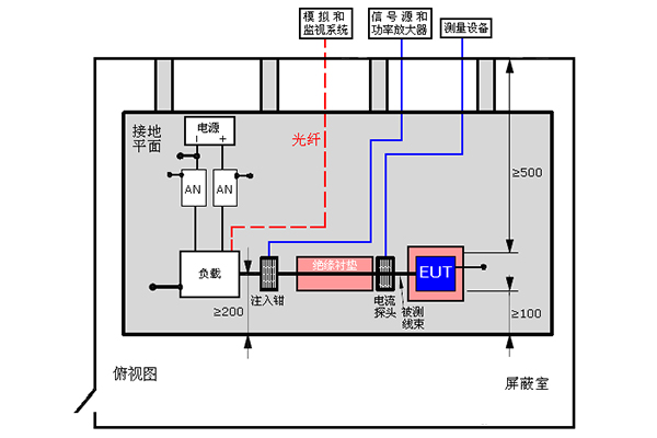 汽車大電流注入BCI測試試驗裝置