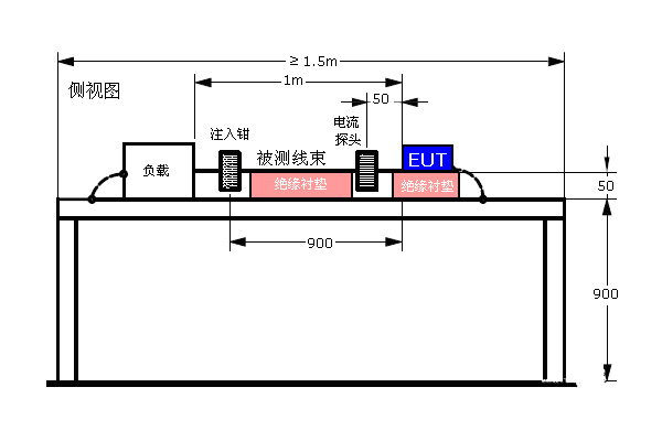 <b>汽車大電流注入BCI測試項目</b>