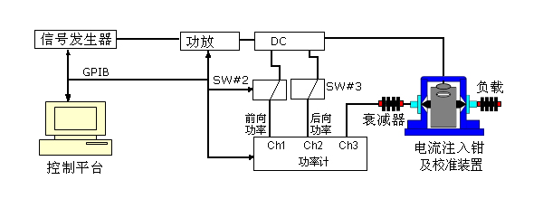 汽車大電流注入BCI測試