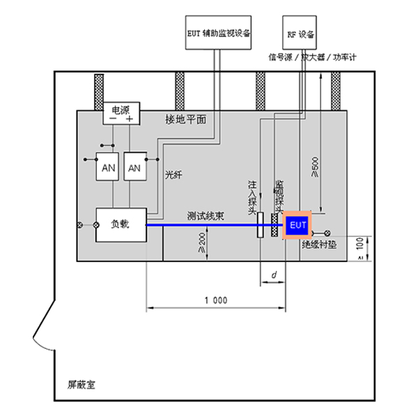 汽車大電流注入BCI測試