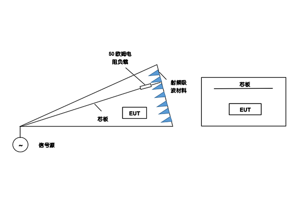 GTEM小室基本結構示意圖