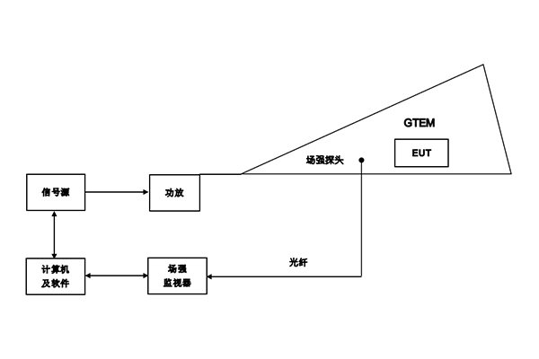 GTEM輻射抗干擾測試系統