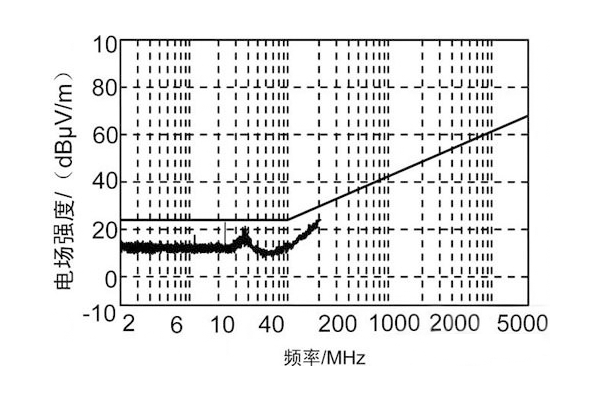 測試結果圖