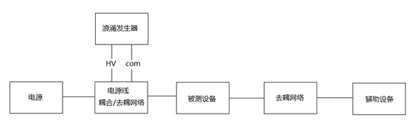  電源端口浪涌試驗配置圖