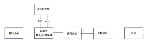 　圖17非屏蔽互連線端口浪涌試驗配置圖