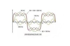 <b>諧波危害有多大？電路中諧波的產生與測試方法</b>