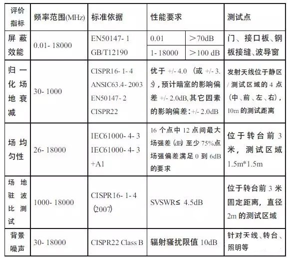 半電波暗室性能指標及測試點