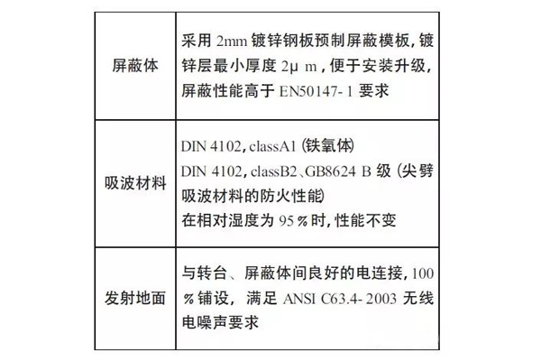 <b>電波暗室的分類</b>