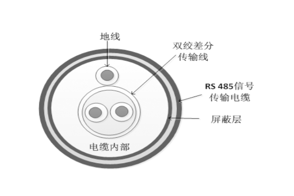 RS 485信號