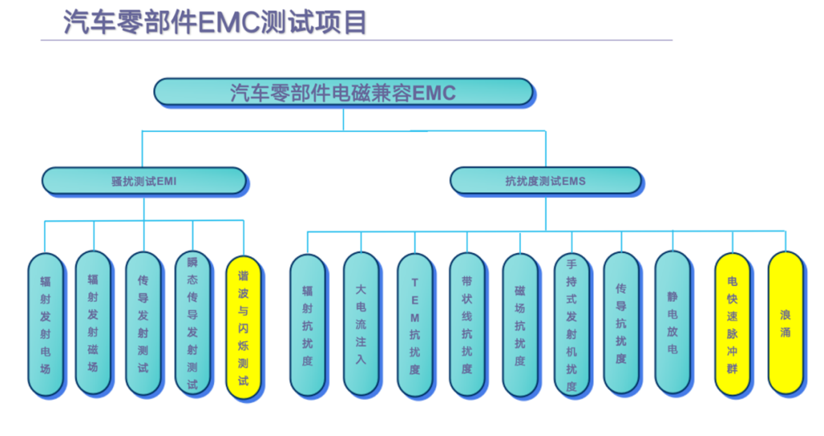 汽車零部件EMC測試項目