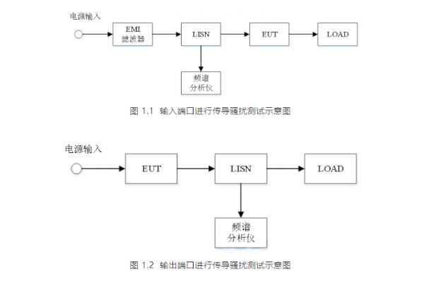 <b>詳解EMC『輻射發射測試、傳導發射』測試</b>