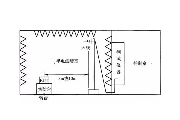 <b>電磁兼容項(xiàng)目-輻射發(fā)射測(cè)試介紹</b>