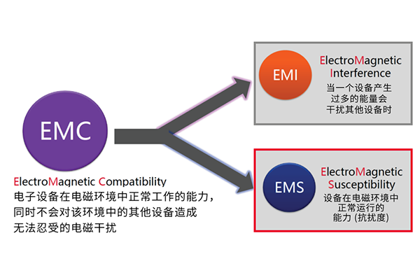 EMC測試