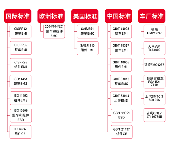 EMC汽車測試標準