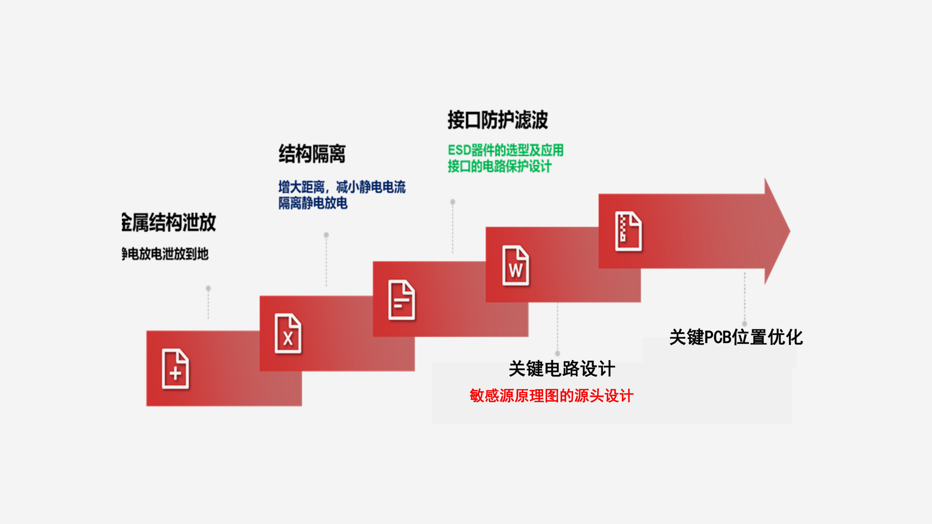 故障診斷及優化示意圖