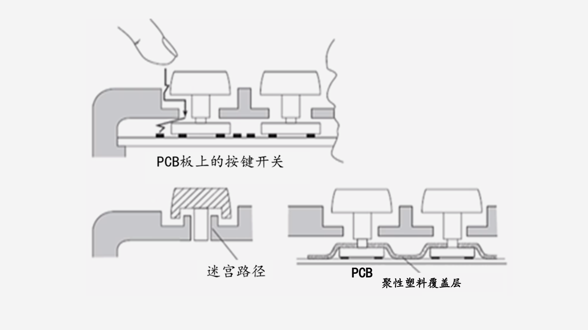  按鍵在結構上的ESD設計示意圖