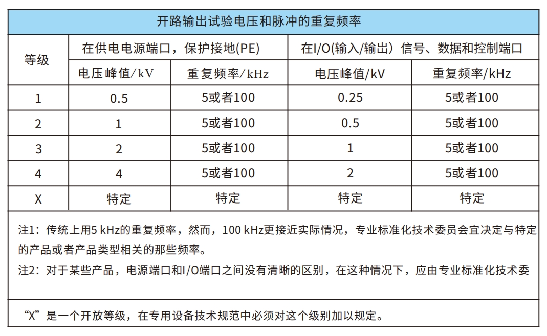 電快速脈沖群抗擾度試驗(yàn)等級